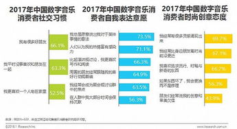 數(shù)字音樂消費新趨勢 內(nèi)容為王，90后引領(lǐng)潮流
